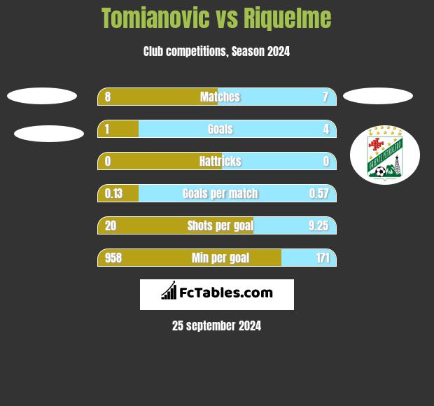 Tomianovic vs Riquelme h2h player stats