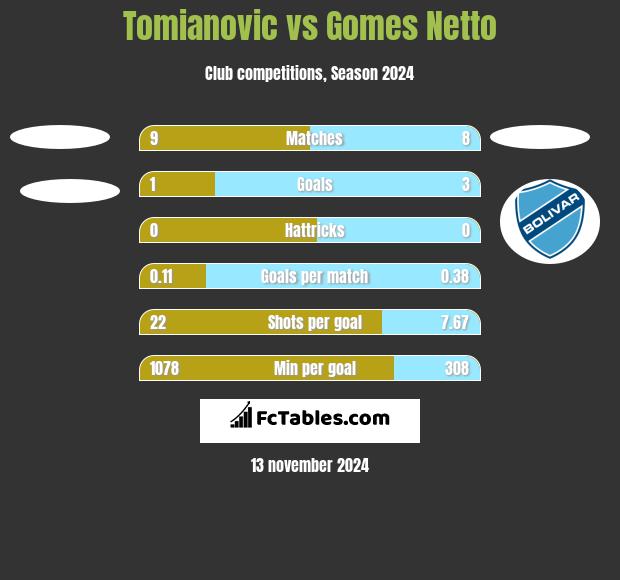 Tomianovic vs Gomes Netto h2h player stats