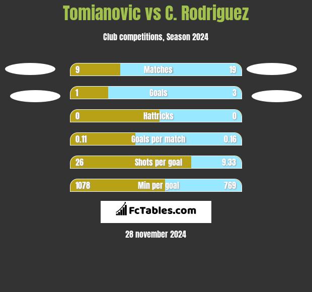 Tomianovic vs C. Rodriguez h2h player stats