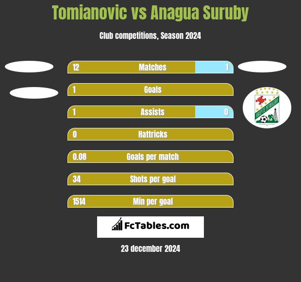 Tomianovic vs Anagua Suruby h2h player stats