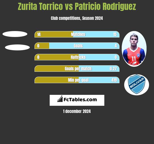 Zurita Torrico vs Patricio Rodriguez h2h player stats