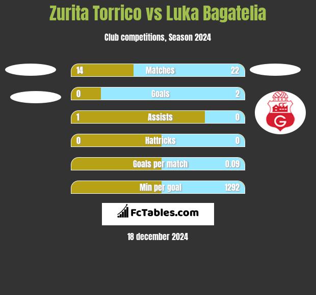 Zurita Torrico vs Luka Bagatelia h2h player stats