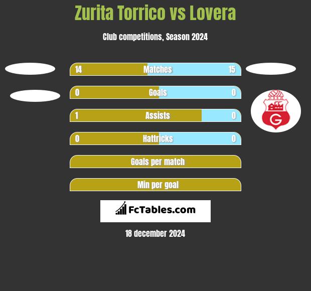 Zurita Torrico vs Lovera h2h player stats