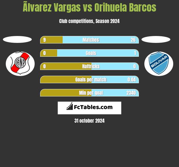 Ãlvarez Vargas vs Orihuela Barcos h2h player stats