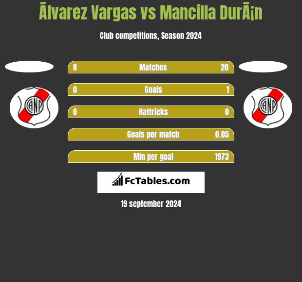 Ãlvarez Vargas vs Mancilla DurÃ¡n h2h player stats