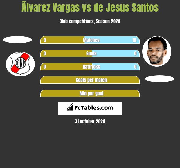 Ãlvarez Vargas vs de Jesus Santos h2h player stats