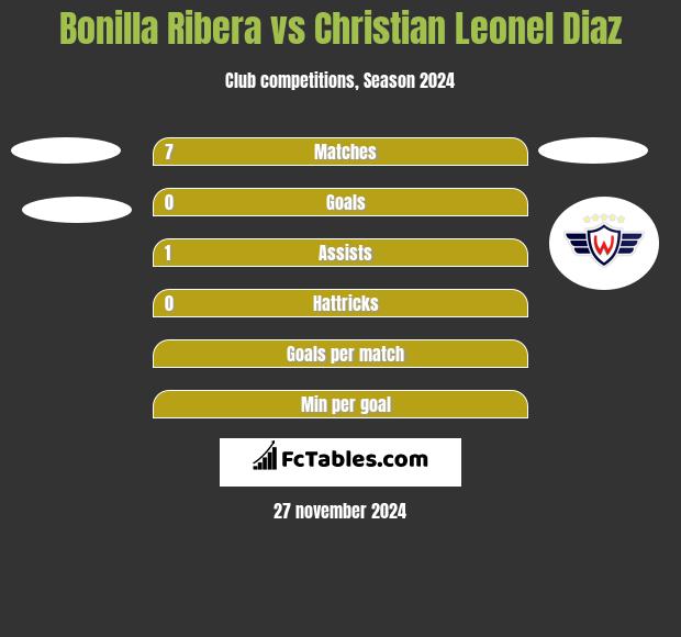 Bonilla Ribera vs Christian Leonel Diaz h2h player stats