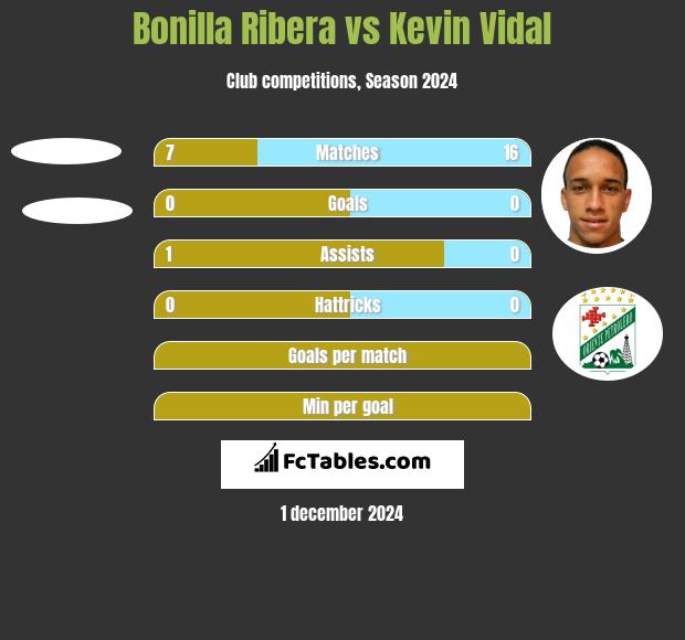 Bonilla Ribera vs Kevin Vidal h2h player stats