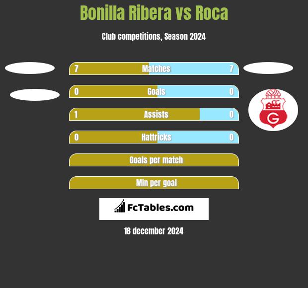 Bonilla Ribera vs Roca h2h player stats