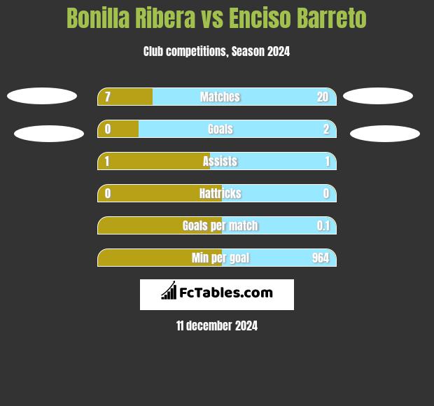 Bonilla Ribera vs Enciso Barreto h2h player stats