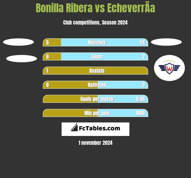 Bonilla Ribera vs EcheverrÃ­a h2h player stats