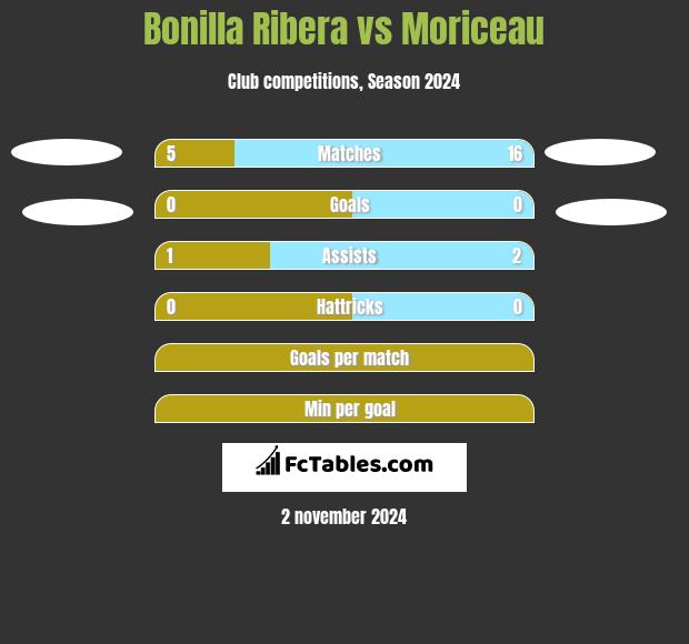 Bonilla Ribera vs Moriceau h2h player stats