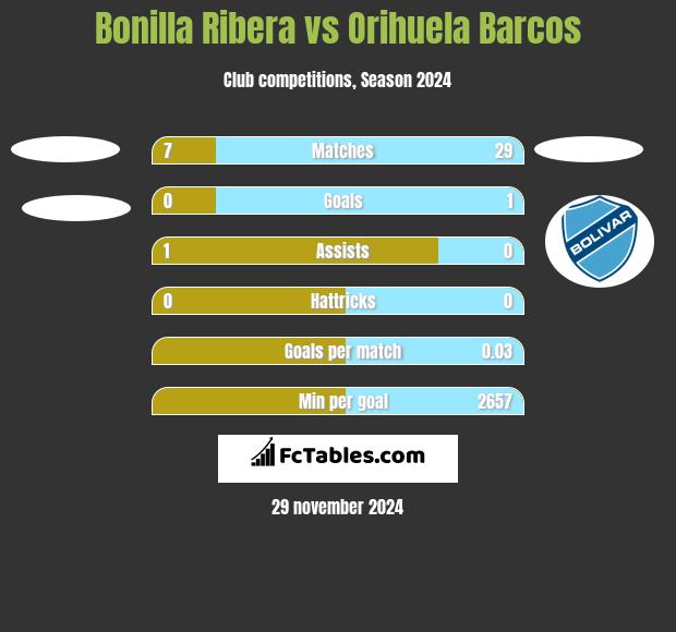 Bonilla Ribera vs Orihuela Barcos h2h player stats