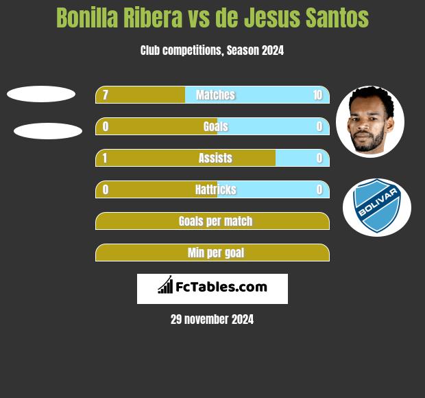 Bonilla Ribera vs de Jesus Santos h2h player stats