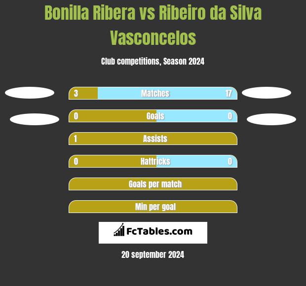 Bonilla Ribera vs Ribeiro da Silva Vasconcelos h2h player stats