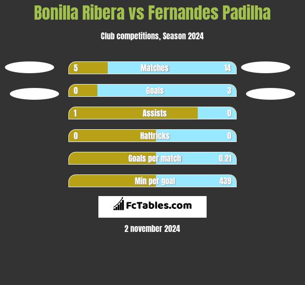 Bonilla Ribera vs Fernandes Padilha h2h player stats