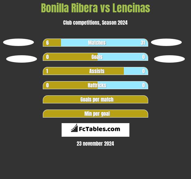 Bonilla Ribera vs Lencinas h2h player stats