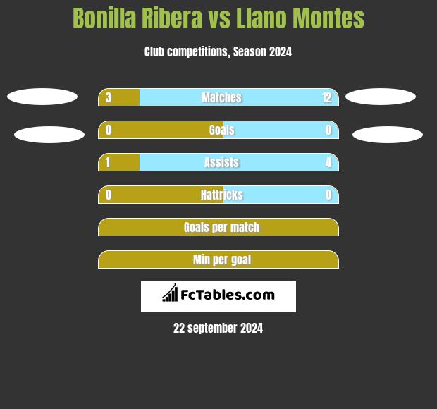 Bonilla Ribera vs Llano Montes h2h player stats