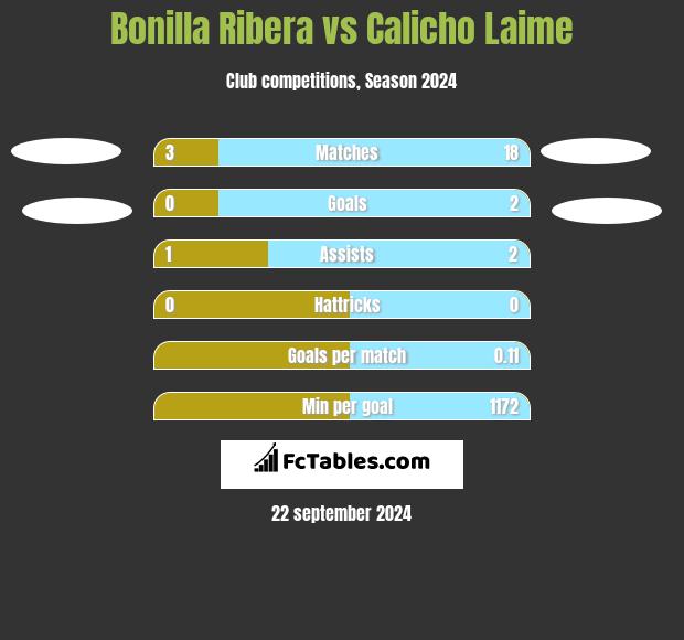 Bonilla Ribera vs Calicho Laime h2h player stats