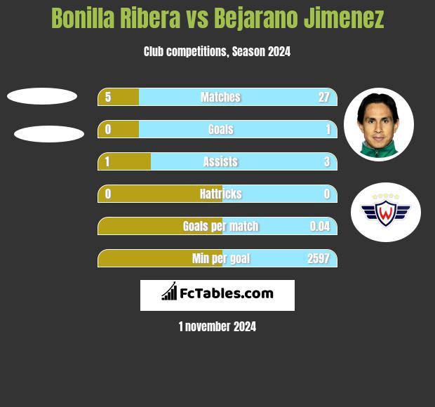 Bonilla Ribera vs Bejarano Jimenez h2h player stats