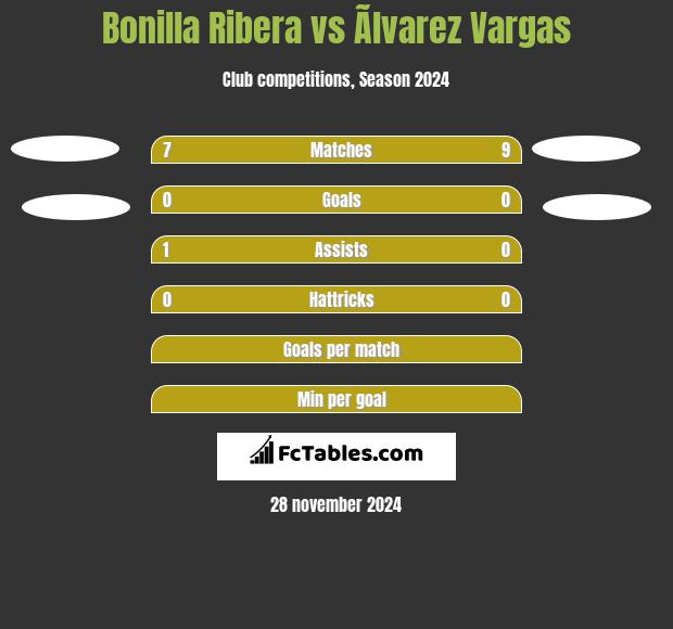 Bonilla Ribera vs Ãlvarez Vargas h2h player stats