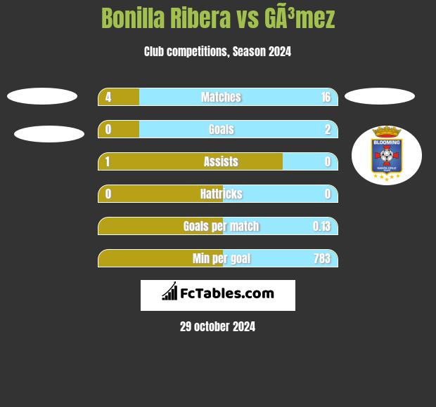 Bonilla Ribera vs GÃ³mez h2h player stats