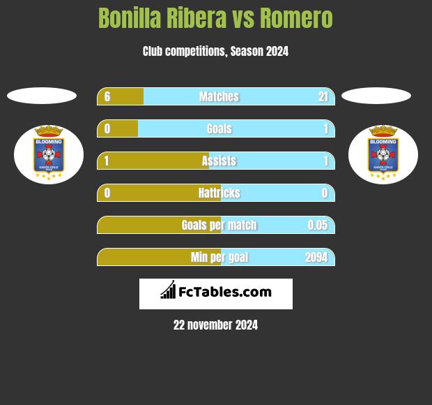 Bonilla Ribera vs Romero h2h player stats