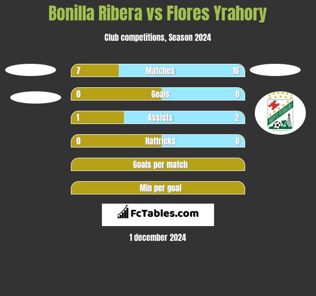 Bonilla Ribera vs Flores Yrahory h2h player stats