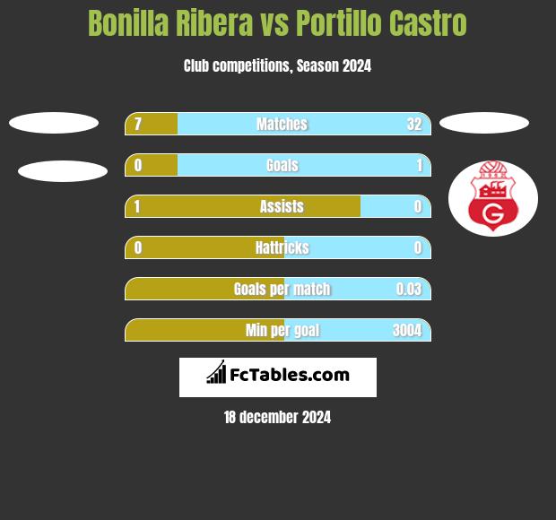 Bonilla Ribera vs Portillo Castro h2h player stats