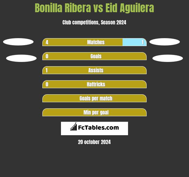 Bonilla Ribera vs Eid Aguilera h2h player stats