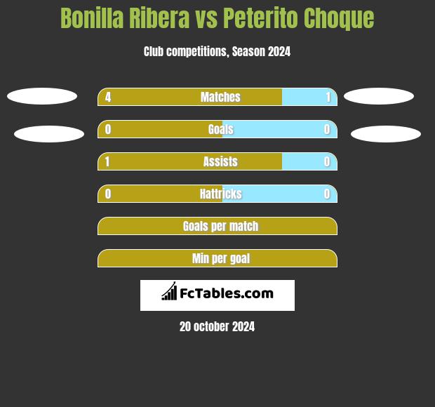 Bonilla Ribera vs Peterito Choque h2h player stats