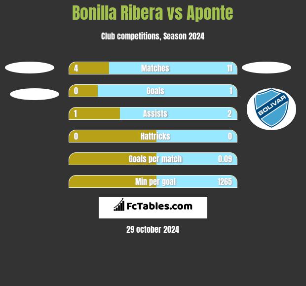 Bonilla Ribera vs Aponte h2h player stats