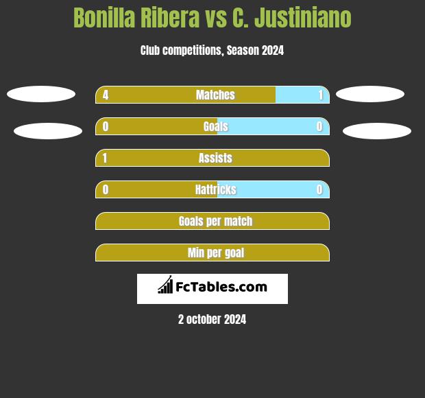 Bonilla Ribera vs C. Justiniano h2h player stats