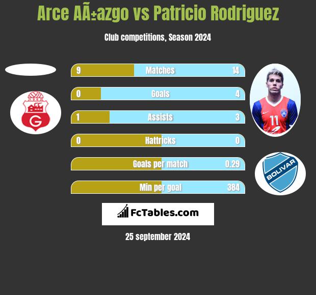 Arce AÃ±azgo vs Patricio Rodriguez h2h player stats