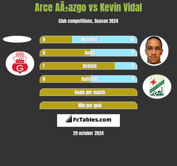 Arce AÃ±azgo vs Kevin Vidal h2h player stats