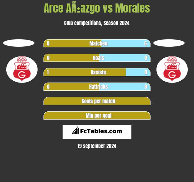 Arce AÃ±azgo vs Morales h2h player stats