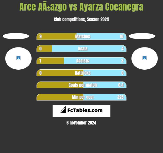 Arce AÃ±azgo vs Ayarza Cocanegra h2h player stats