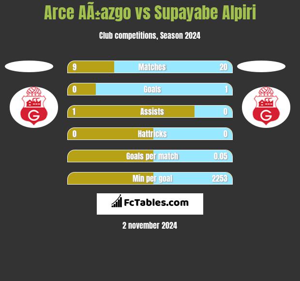 Arce AÃ±azgo vs Supayabe Alpiri h2h player stats