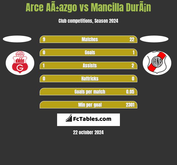 Arce AÃ±azgo vs Mancilla DurÃ¡n h2h player stats