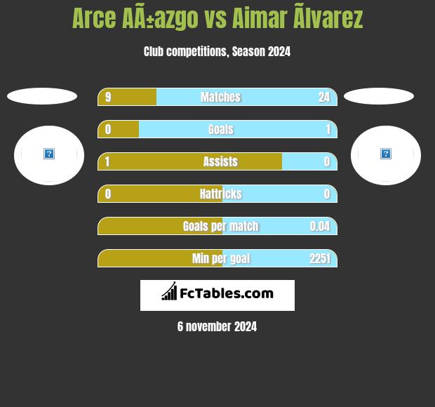 Arce AÃ±azgo vs Aimar Ãlvarez h2h player stats