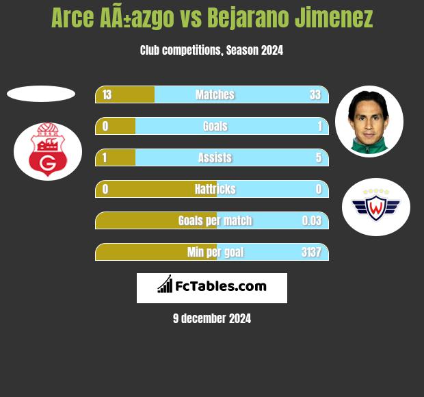 Arce AÃ±azgo vs Bejarano Jimenez h2h player stats