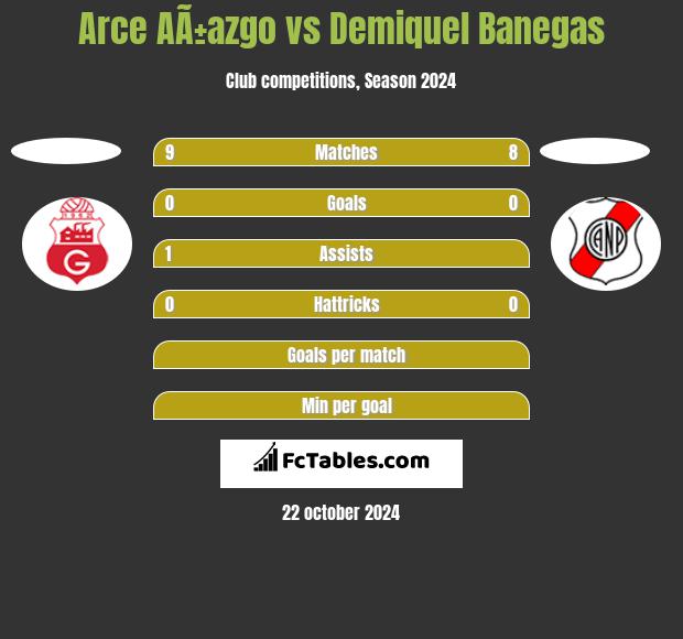 Arce AÃ±azgo vs Demiquel Banegas h2h player stats