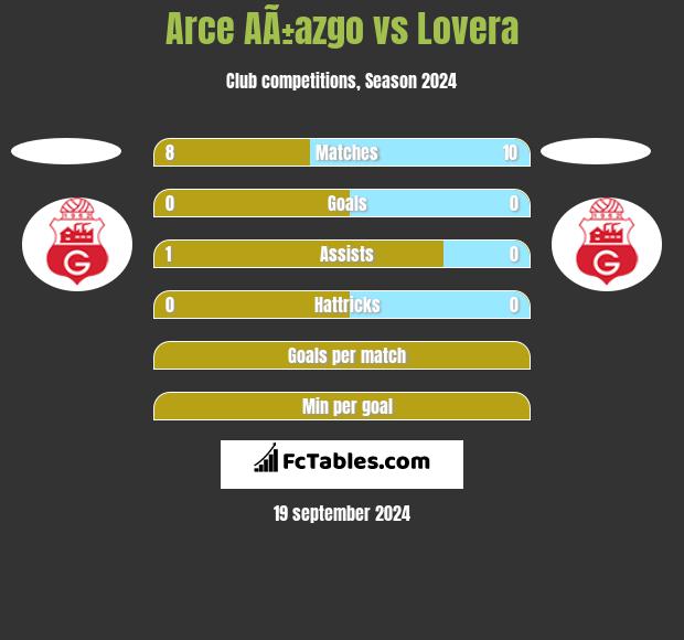 Arce AÃ±azgo vs Lovera h2h player stats