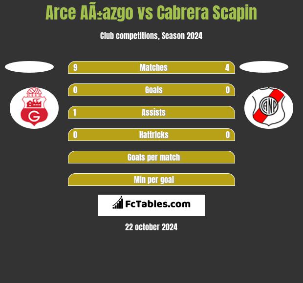 Arce AÃ±azgo vs Cabrera Scapin h2h player stats