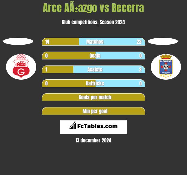 Arce AÃ±azgo vs Becerra h2h player stats