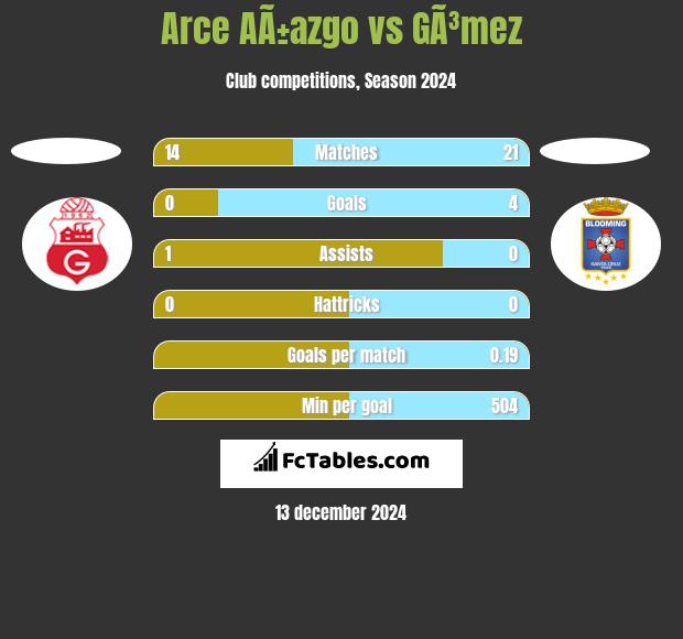 Arce AÃ±azgo vs GÃ³mez h2h player stats