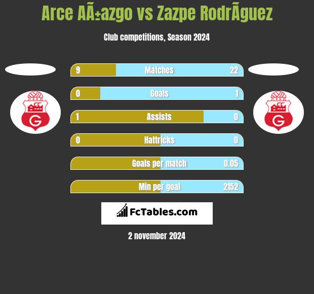 Arce AÃ±azgo vs Zazpe RodrÃ­guez h2h player stats