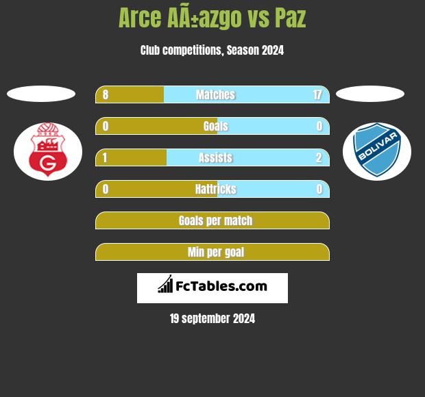 Arce AÃ±azgo vs Paz h2h player stats