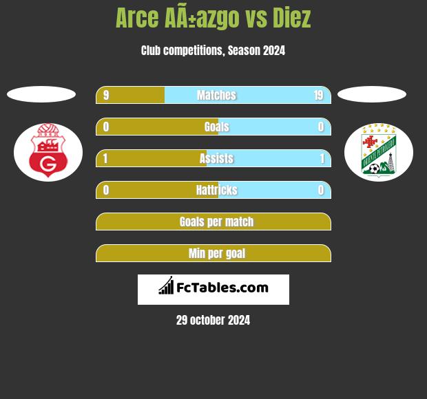 Arce AÃ±azgo vs Diez h2h player stats