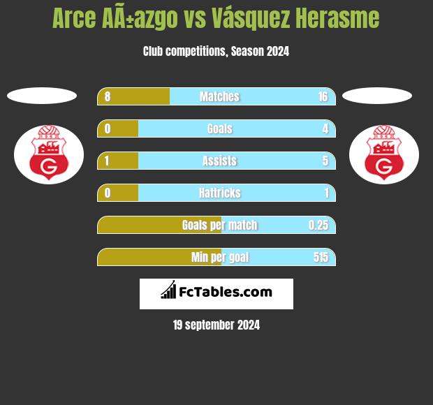 Arce AÃ±azgo vs Vásquez Herasme h2h player stats